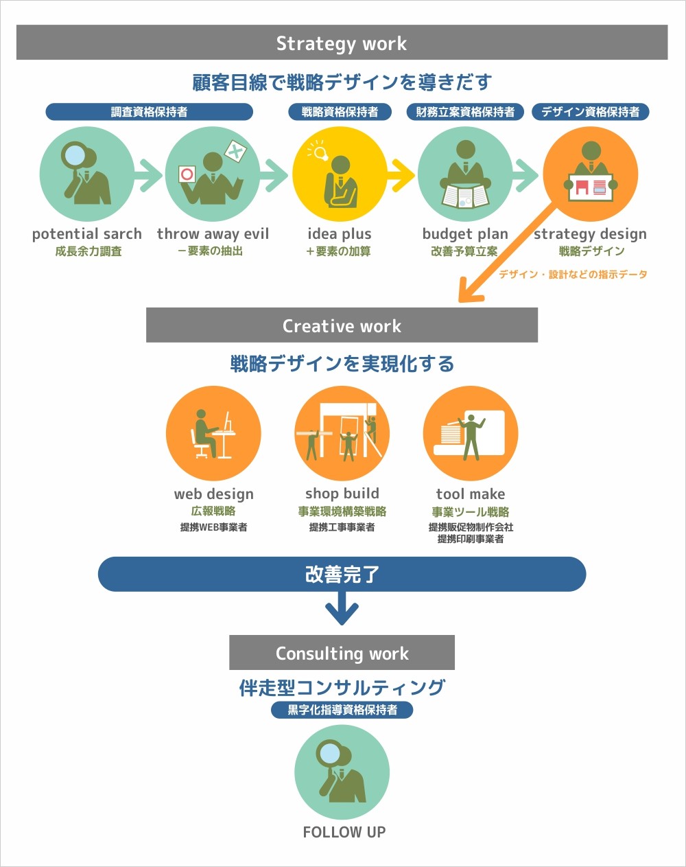 戦略デザインって何 ホーム 売上アップ支援 戦略 デザイン Web 販促ツールのアタカプランニング